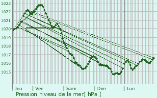 Graphe de la pression atmosphrique prvue pour Saint-Donan