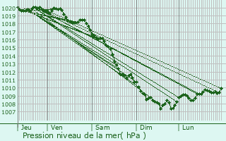 Graphe de la pression atmosphrique prvue pour Canavaggia