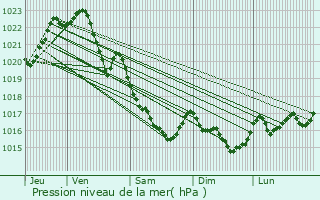 Graphe de la pression atmosphrique prvue pour Trbrivan