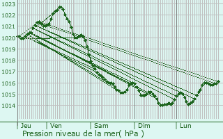 Graphe de la pression atmosphrique prvue pour Saint-Pair-sur-Mer