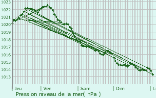 Graphe de la pression atmosphrique prvue pour Camlez