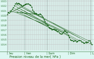 Graphe de la pression atmosphrique prvue pour Plouigneau