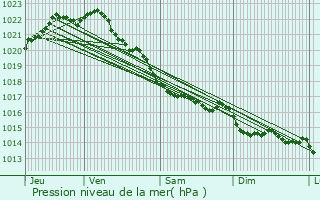 Graphe de la pression atmosphrique prvue pour Louannec