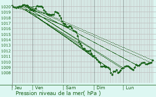 Graphe de la pression atmosphrique prvue pour Castineta