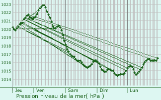 Graphe de la pression atmosphrique prvue pour Trmreuc