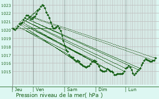 Graphe de la pression atmosphrique prvue pour Trgon