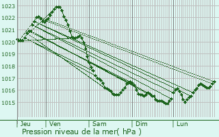 Graphe de la pression atmosphrique prvue pour Pordic