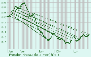 Graphe de la pression atmosphrique prvue pour La Maugon