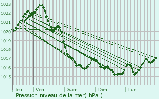 Graphe de la pression atmosphrique prvue pour Brlidy