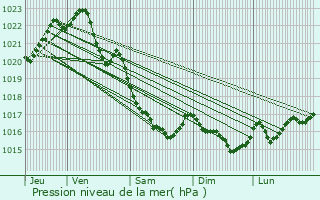 Graphe de la pression atmosphrique prvue pour Moustru