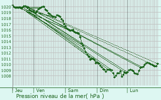 Graphe de la pression atmosphrique prvue pour Crocicchia