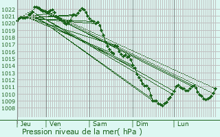 Graphe de la pression atmosphrique prvue pour Brianon