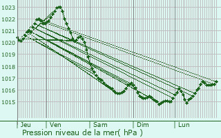 Graphe de la pression atmosphrique prvue pour Cotmieux