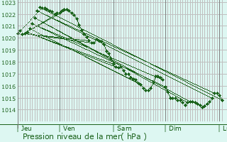 Graphe de la pression atmosphrique prvue pour Plomeur