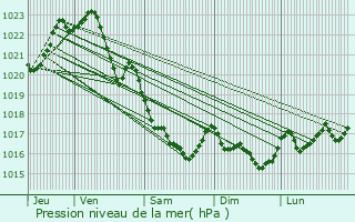 Graphe de la pression atmosphrique prvue pour Chteaulin