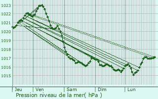 Graphe de la pression atmosphrique prvue pour Trzny