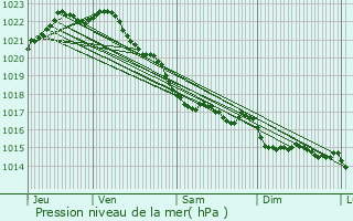 Graphe de la pression atmosphrique prvue pour Plougoulm