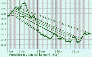 Graphe de la pression atmosphrique prvue pour Ploubezre