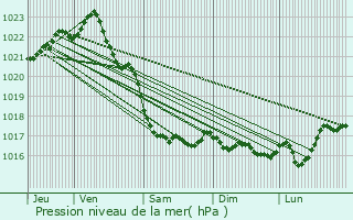 Graphe de la pression atmosphrique prvue pour Plougasnou