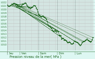 Graphe de la pression atmosphrique prvue pour Calacuccia