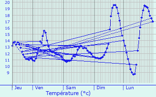 Graphique des tempratures prvues pour La Lande-sur-Eure