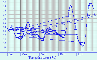 Graphique des tempratures prvues pour Almenches