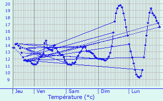 Graphique des tempratures prvues pour Thibivillers
