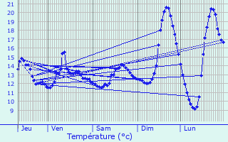 Graphique des tempratures prvues pour Glisolles