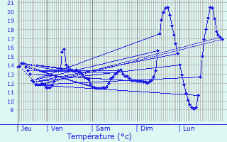 Graphique des tempratures prvues pour Hardencourt-Cocherel
