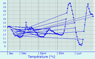 Graphique des tempratures prvues pour Farceaux
