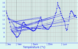 Graphique des tempratures prvues pour La Croix-aux-Mines