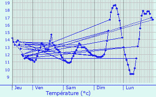 Graphique des tempratures prvues pour Le Crocq