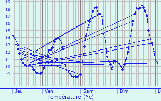 Graphique des tempratures prvues pour Rimbach-prs-Masevaux