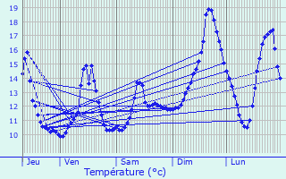 Graphique des tempratures prvues pour Brchainville