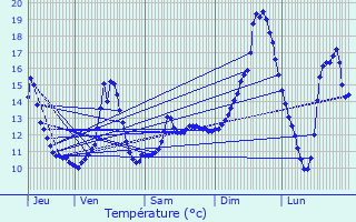 Graphique des tempratures prvues pour Chanteraine