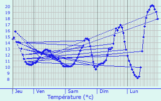 Graphique des tempratures prvues pour Herbeumont