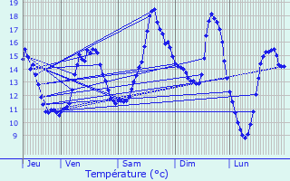 Graphique des tempratures prvues pour Assesse