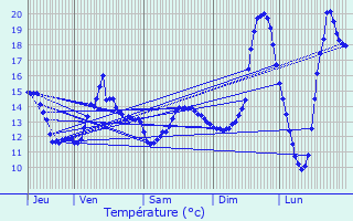 Graphique des tempratures prvues pour Bezons