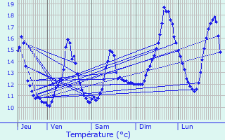 Graphique des tempratures prvues pour Darney-aux-Chnes