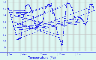 Graphique des tempratures prvues pour Nesles