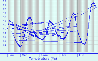 Graphique des tempratures prvues pour Beuvrages