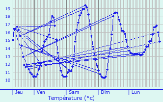 Graphique des tempratures prvues pour Salles