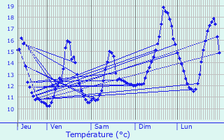Graphique des tempratures prvues pour Longchamp-sous-Chtenois