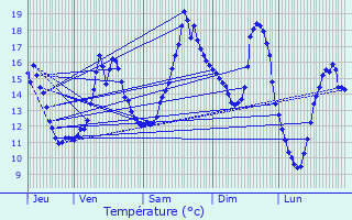 Graphique des tempratures prvues pour Flmalle