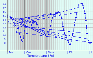 Graphique des tempratures prvues pour La Barre-en-Ouche