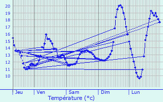 Graphique des tempratures prvues pour Luzarches