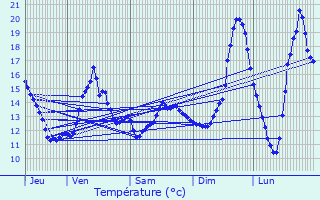 Graphique des tempratures prvues pour Saulx-les-Chartreux