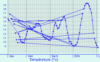 Graphique des tempratures prvues pour Verderel-ls-Sauqueuse