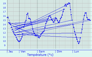 Graphique des tempratures prvues pour Chauvency-Saint-Hubert