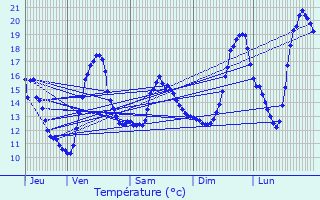 Graphique des tempratures prvues pour Amboise
